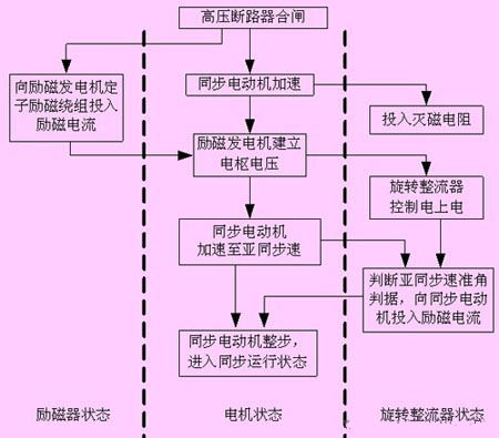 無刷同步電動機工頻起動過程