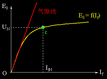 同步發(fā)電機空載特性圖