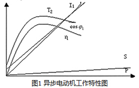 喜開特異步電動機(jī)工作特性圖