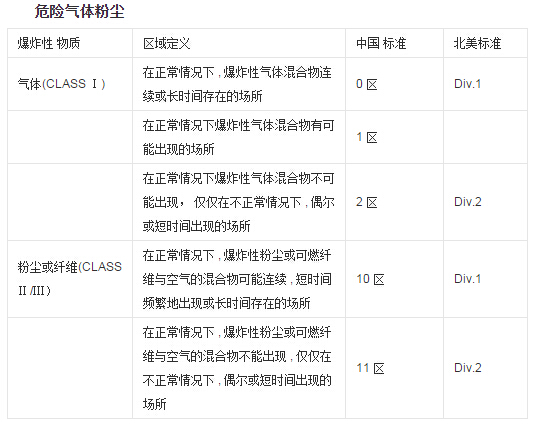 防爆電機氣體防爆等級